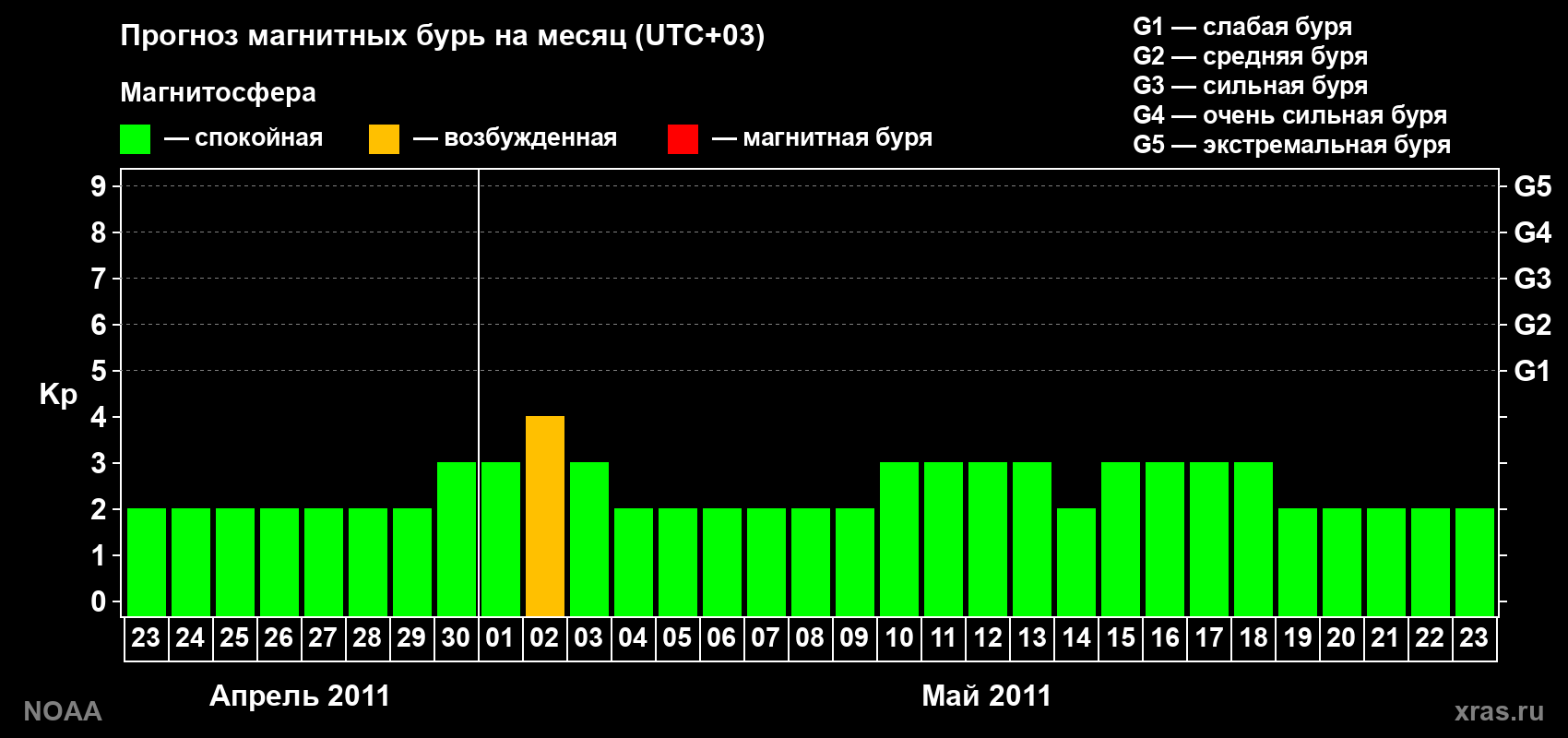 Прогноз геомагнитного индекса Kp на следующий месяц