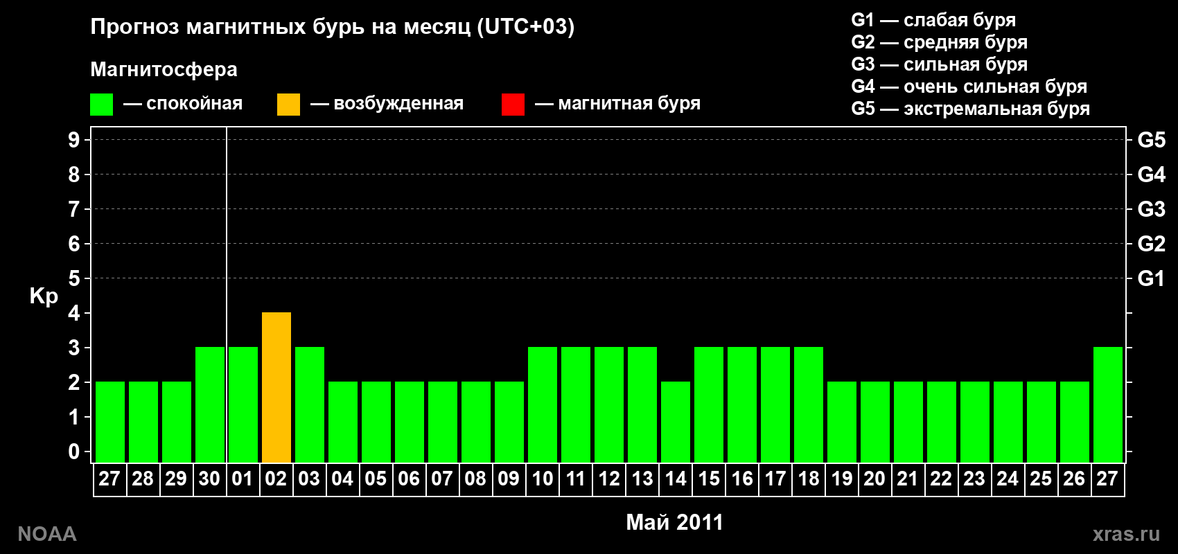 Прогноз геомагнитного индекса Kp на следующий месяц