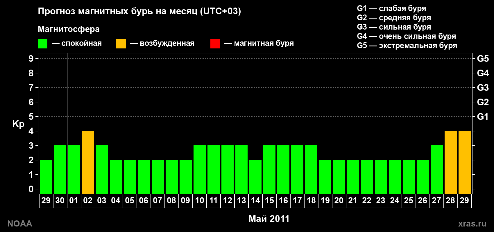 Прогноз геомагнитного индекса Kp на следующий месяц