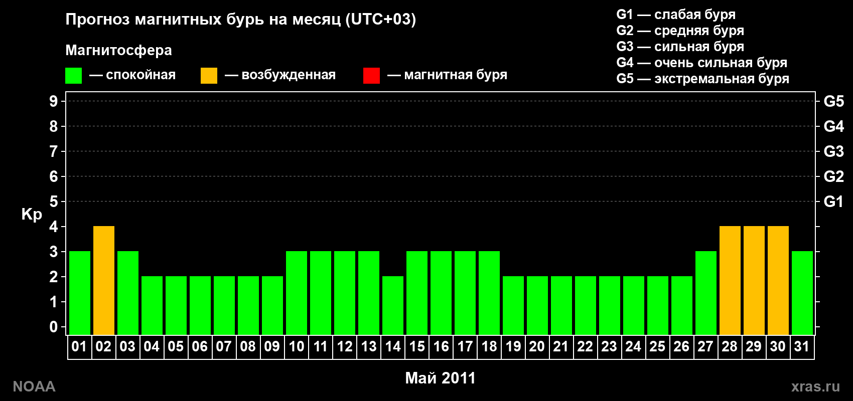 Прогноз геомагнитного индекса Kp на следующий месяц