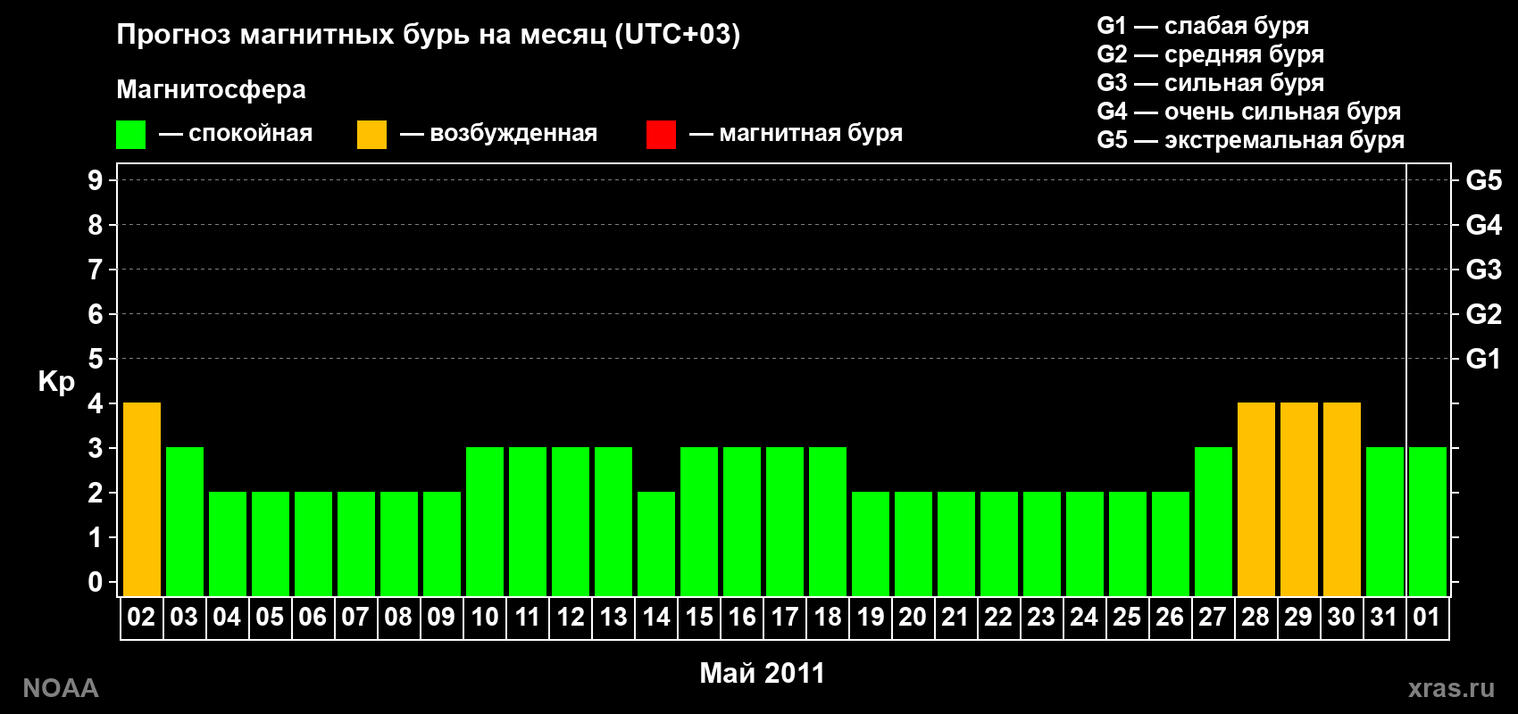 Прогноз геомагнитного индекса Kp на следующий месяц