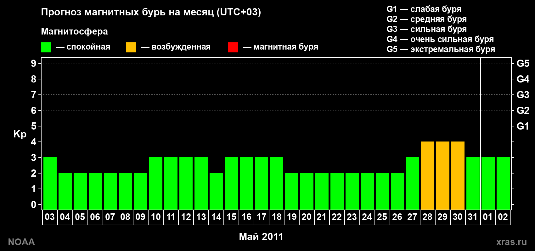 Прогноз геомагнитного индекса Kp на следующий месяц