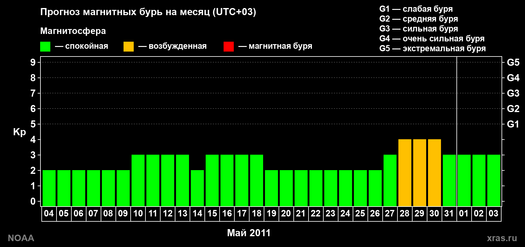 Прогноз геомагнитного индекса Kp на следующий месяц