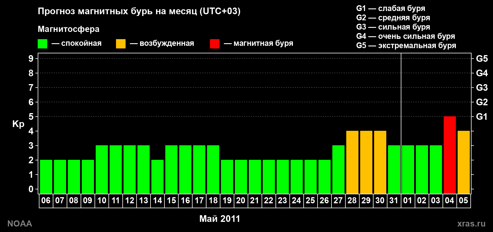 Прогноз геомагнитного индекса Kp на следующий месяц