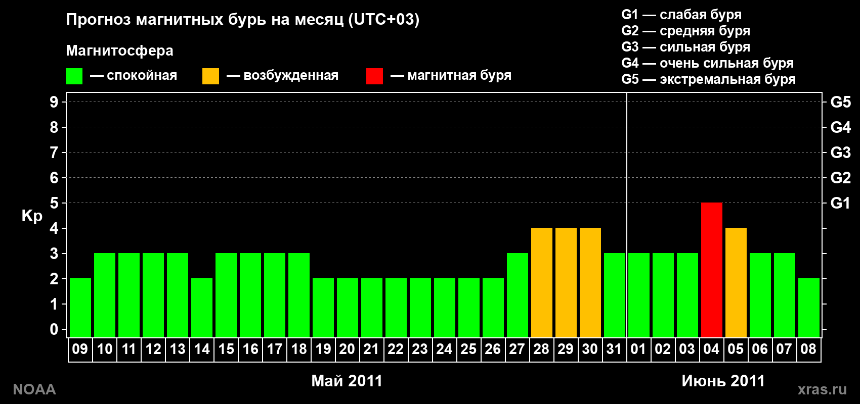 Прогноз геомагнитного индекса Kp на следующий месяц