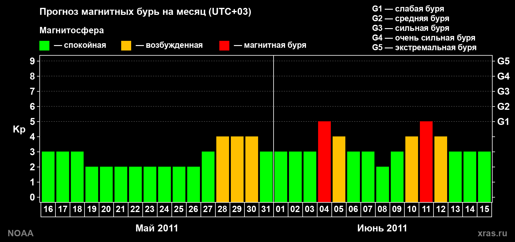 Прогноз геомагнитного индекса Kp на следующий месяц