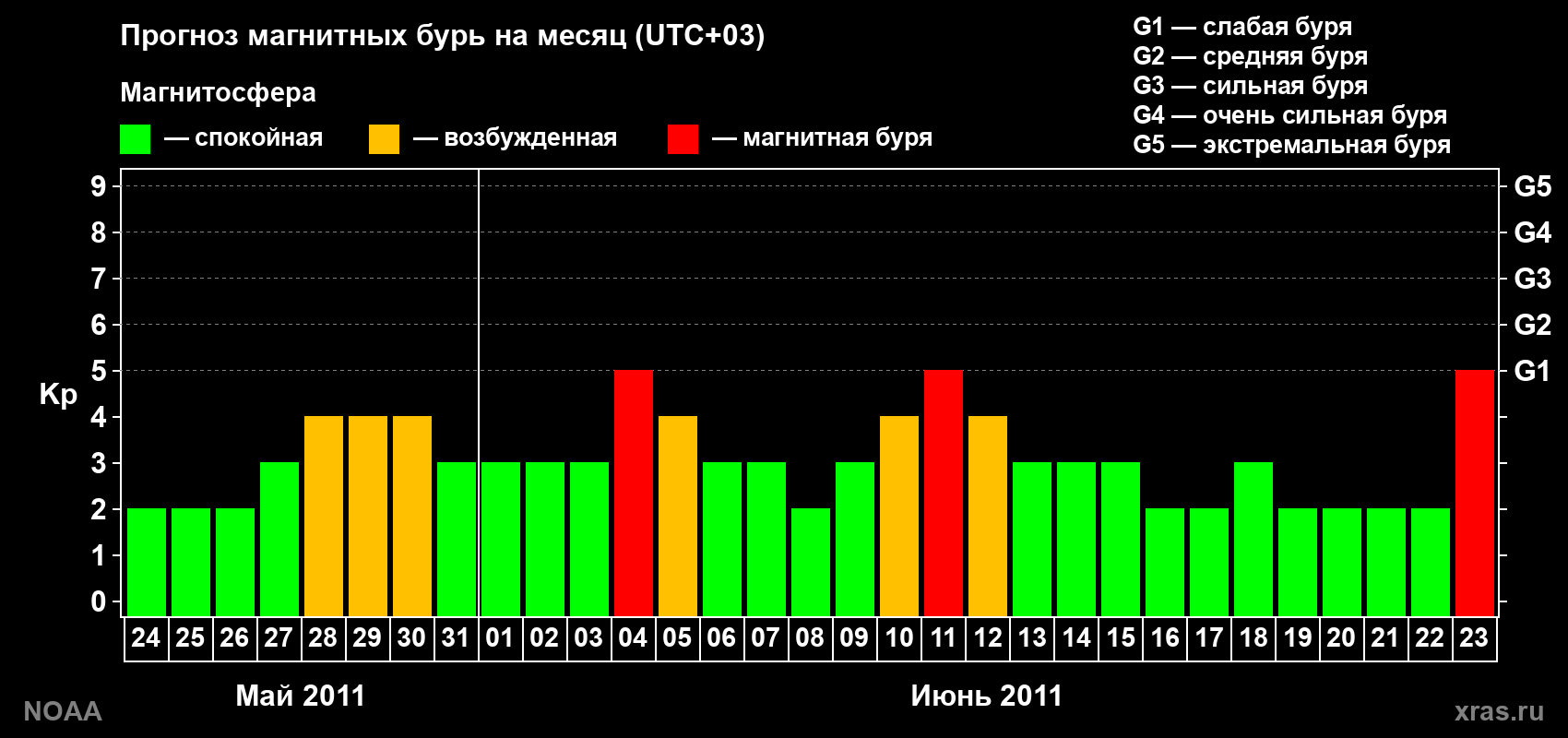Прогноз геомагнитного индекса Kp на следующий месяц