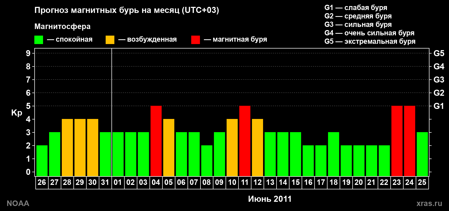Прогноз геомагнитного индекса Kp на следующий месяц