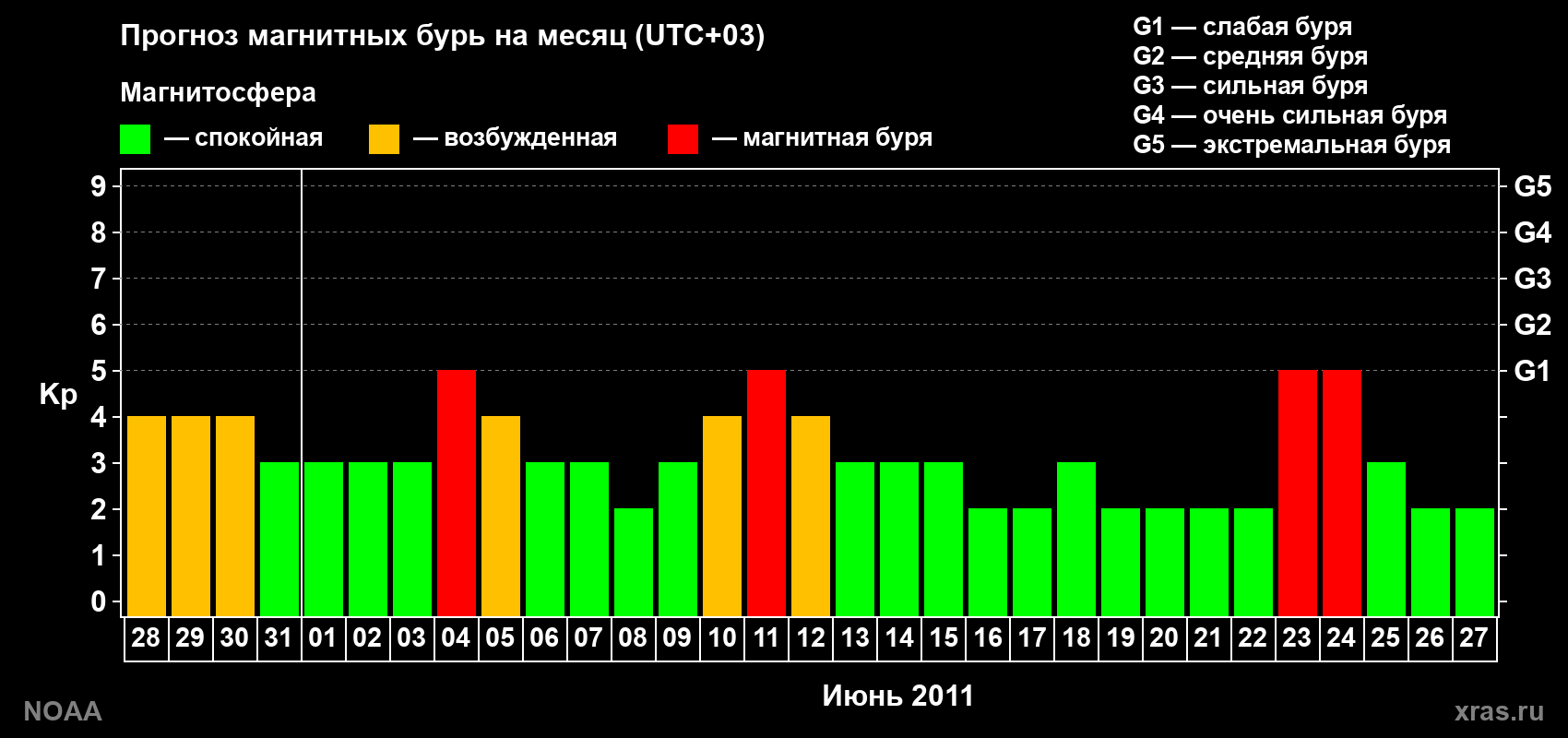 Прогноз геомагнитного индекса Kp на следующий месяц