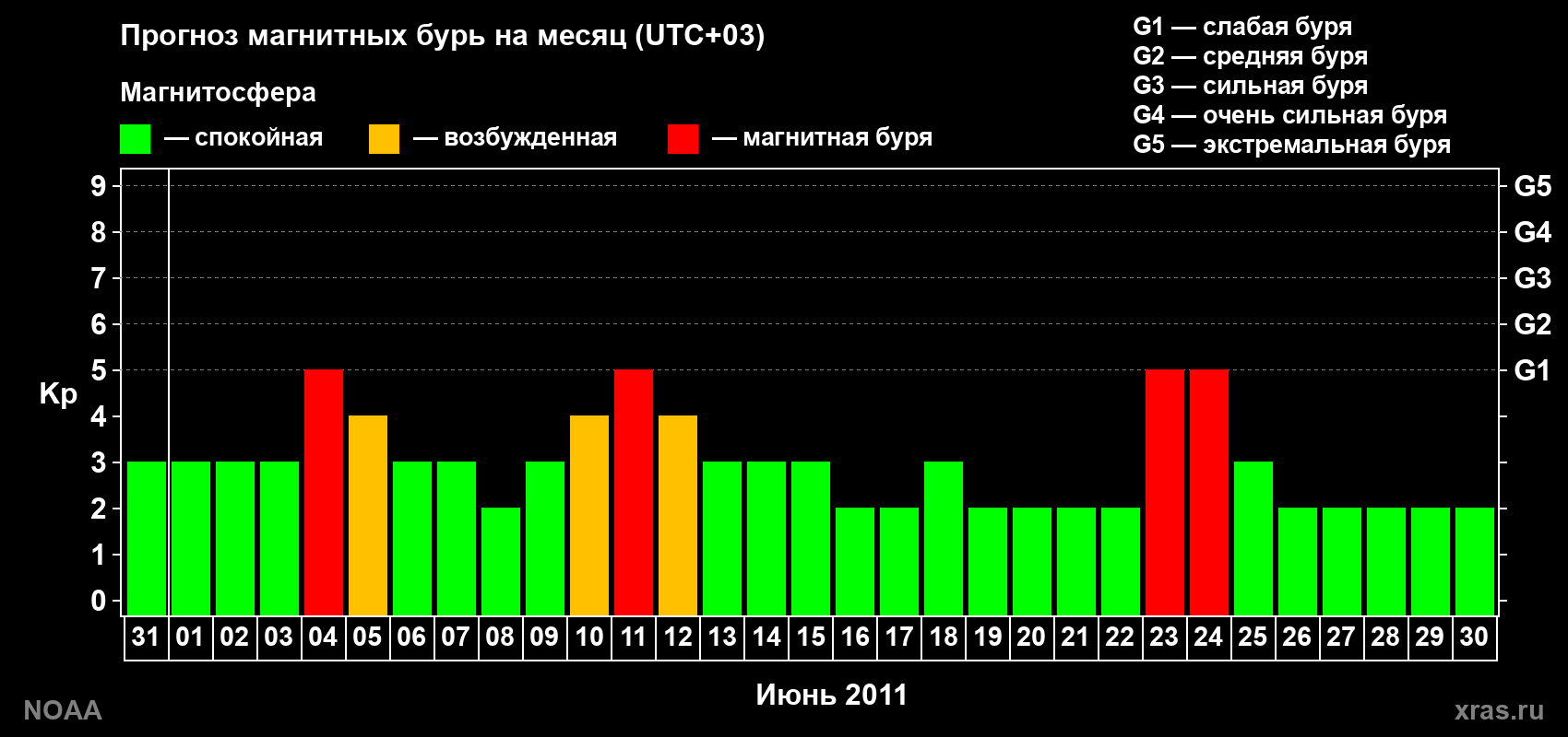 Прогноз геомагнитного индекса Kp на следующий месяц