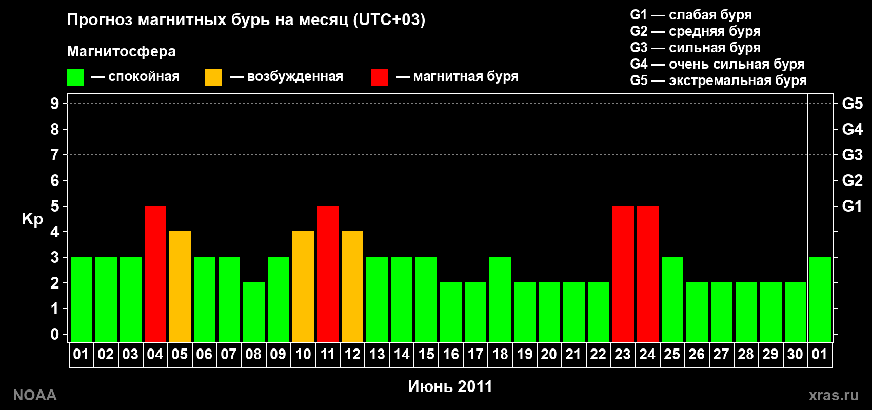 Прогноз геомагнитного индекса Kp на следующий месяц
