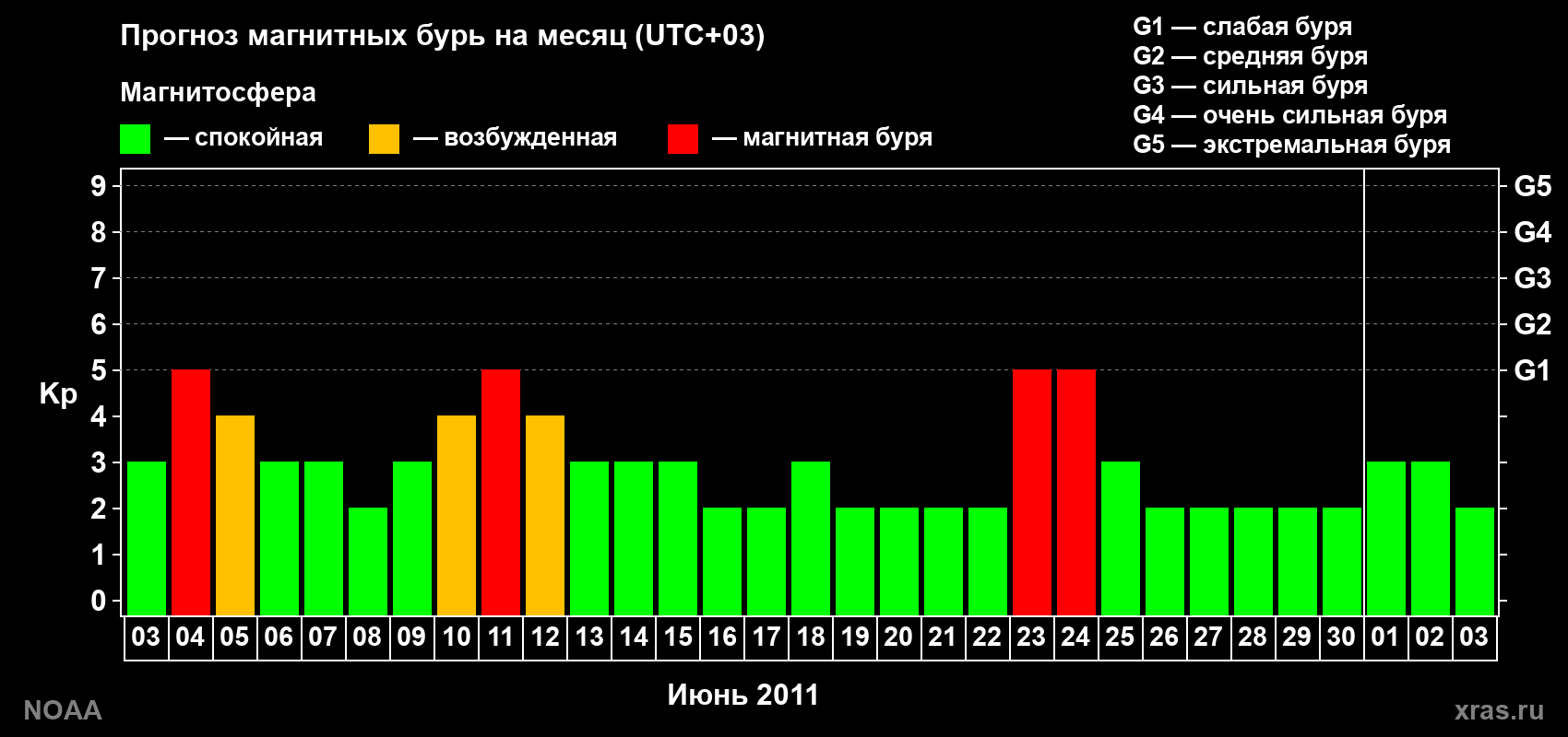 Прогноз геомагнитного индекса Kp на следующий месяц