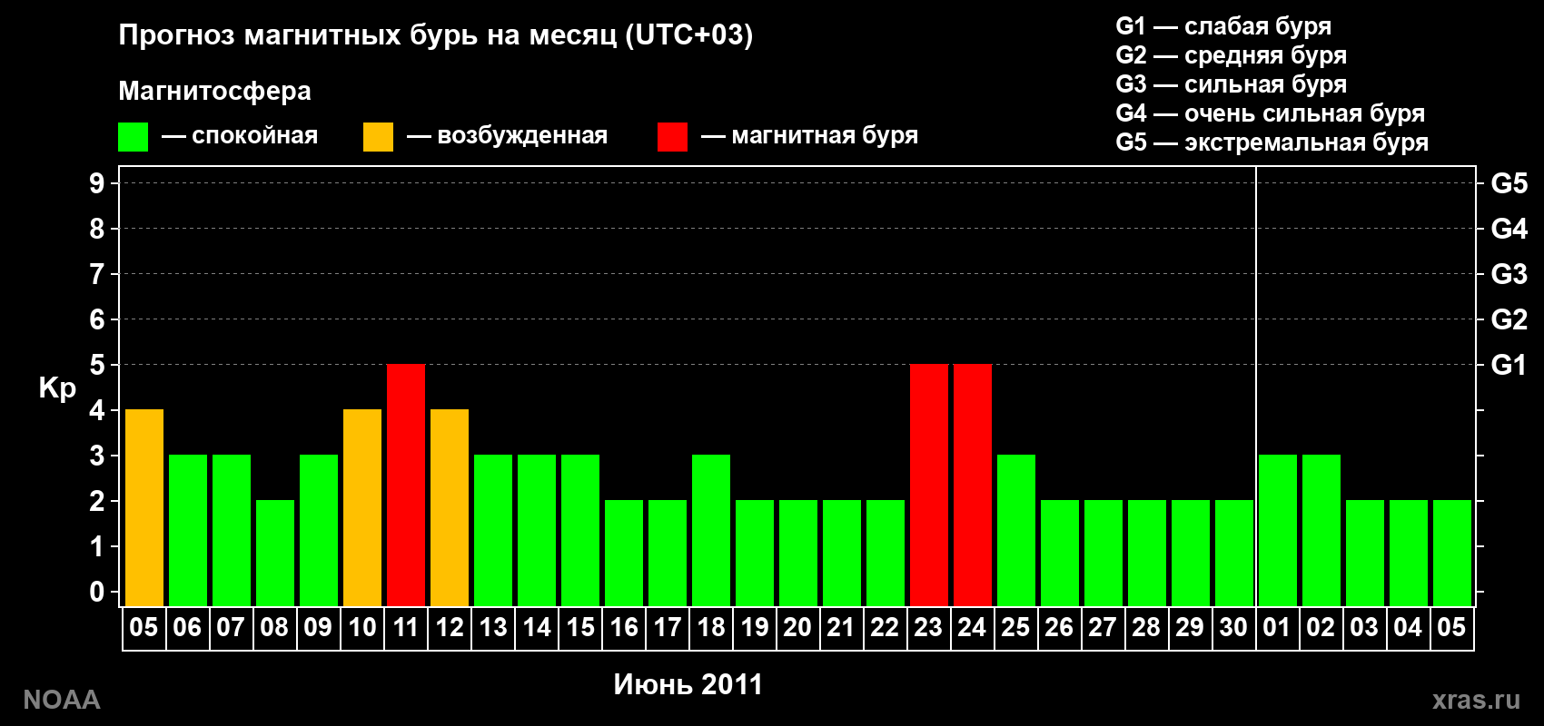Прогноз геомагнитного индекса Kp на следующий месяц
