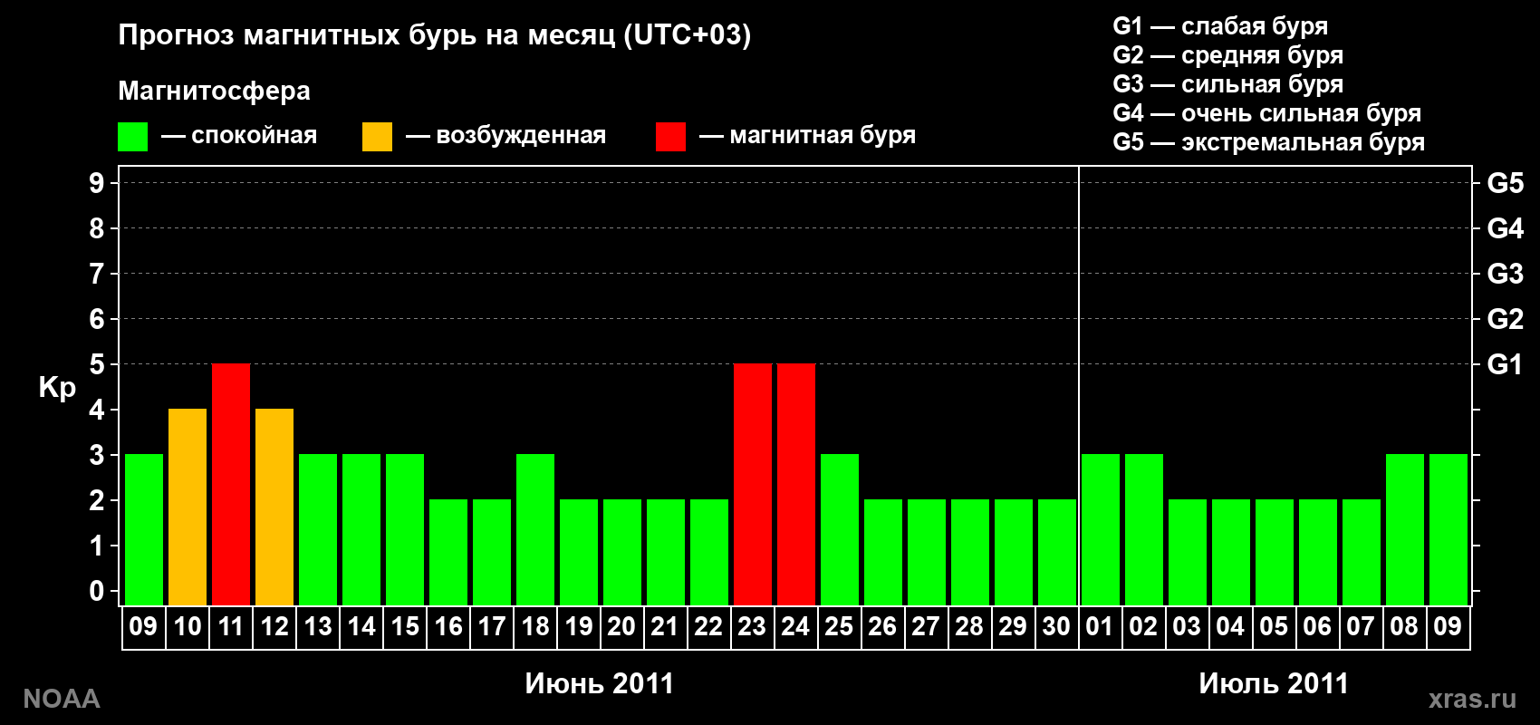 Прогноз геомагнитного индекса Kp на следующий месяц