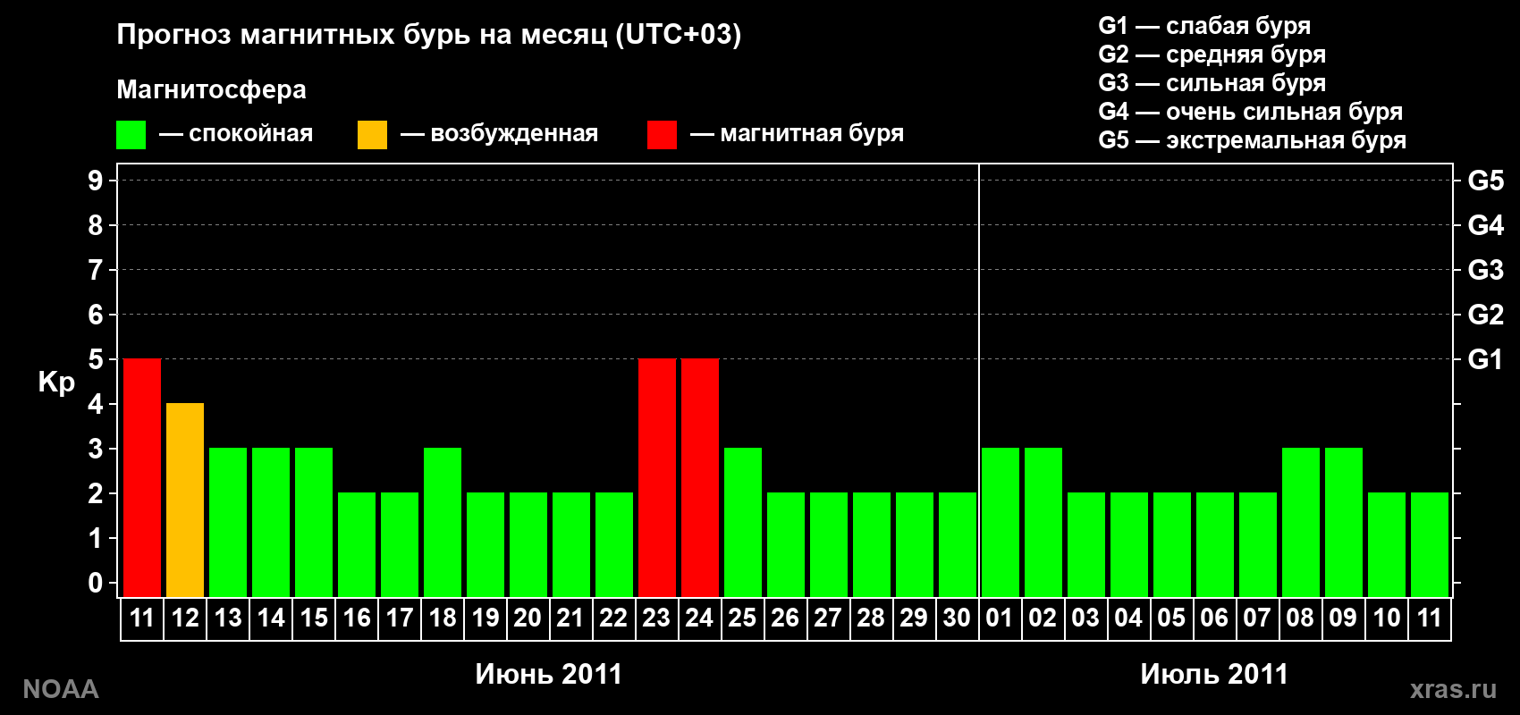 Прогноз геомагнитного индекса Kp на следующий месяц
