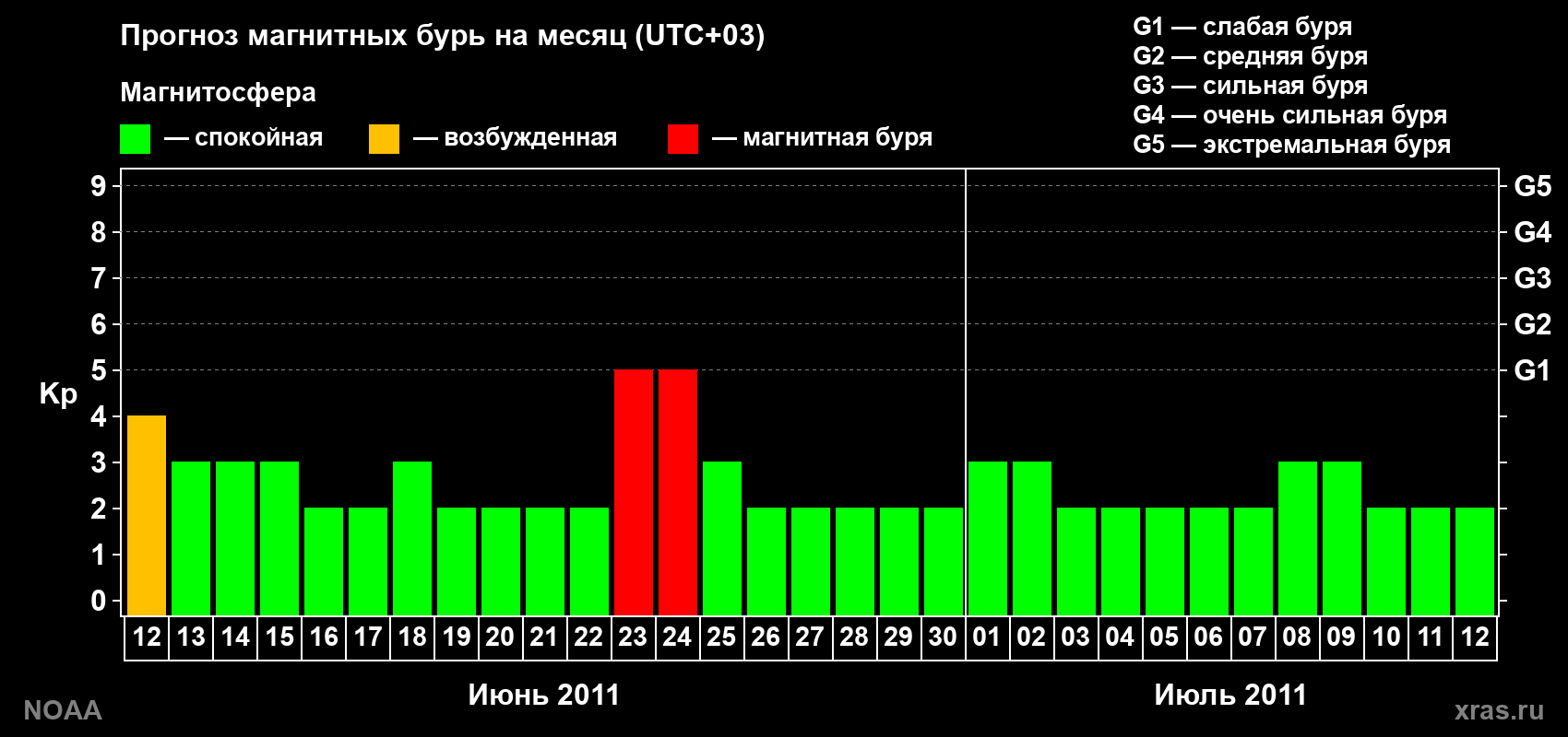 Прогноз геомагнитного индекса Kp на следующий месяц