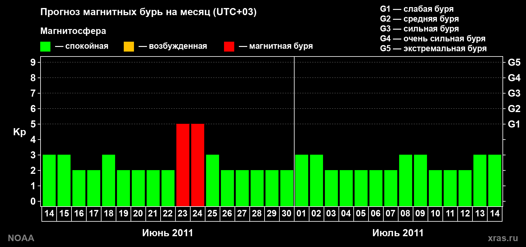Прогноз геомагнитного индекса Kp на следующий месяц