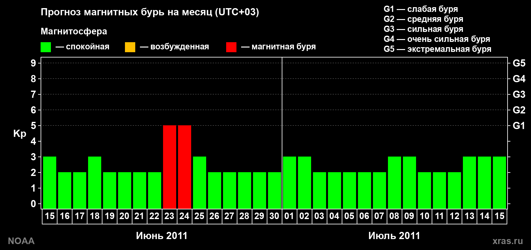 Прогноз геомагнитного индекса Kp на следующий месяц