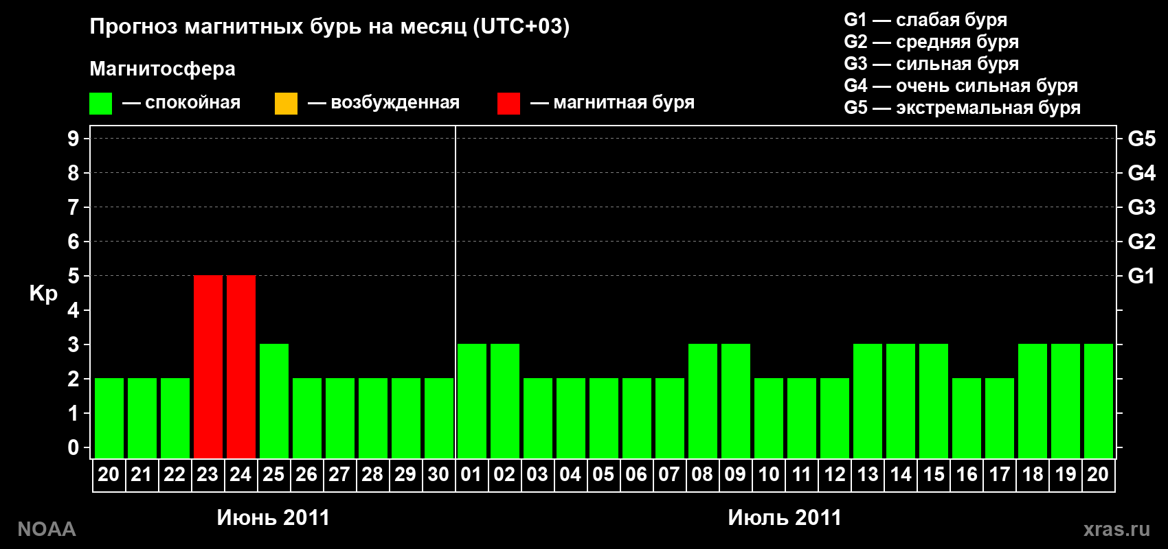 Прогноз геомагнитного индекса Kp на следующий месяц
