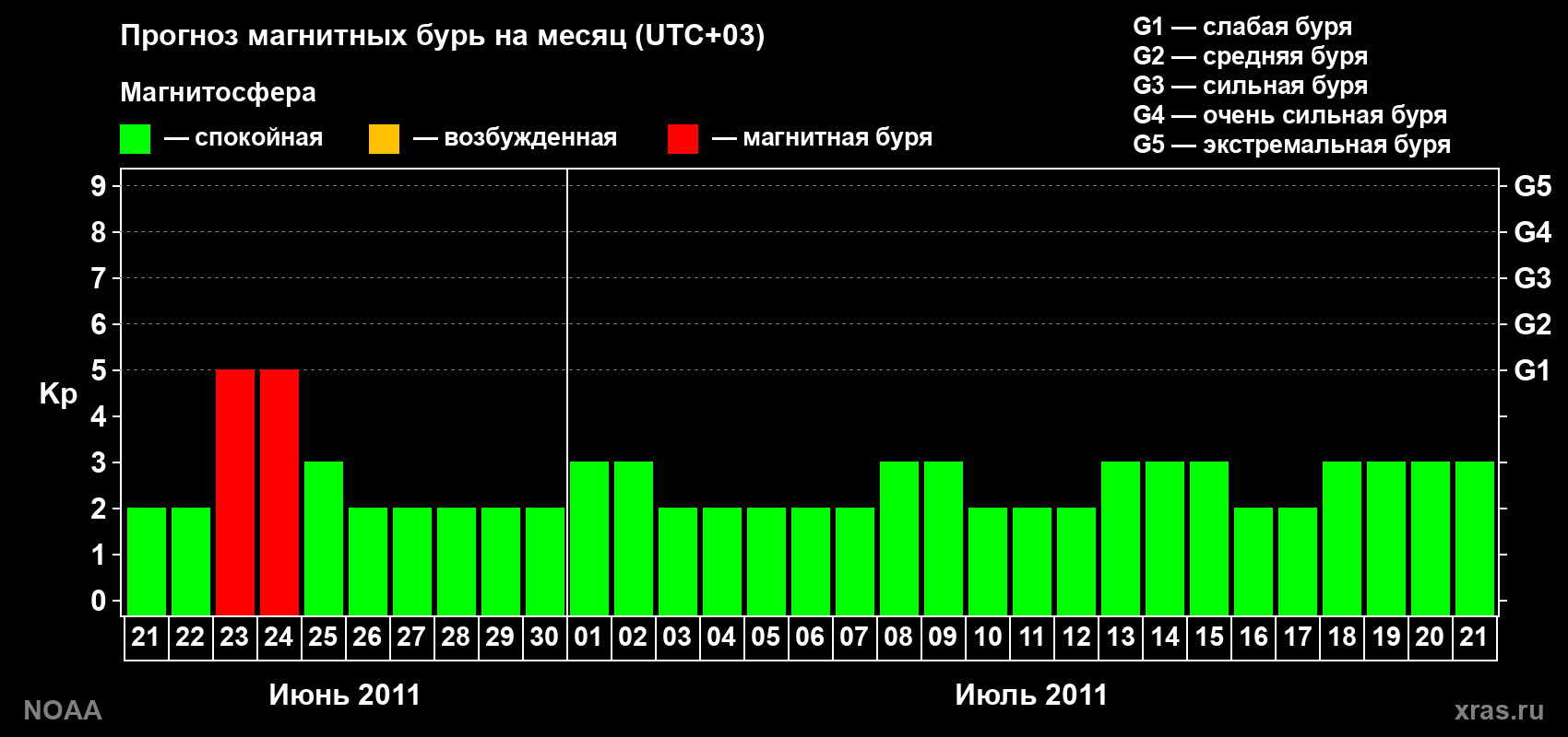 Прогноз геомагнитного индекса Kp на следующий месяц