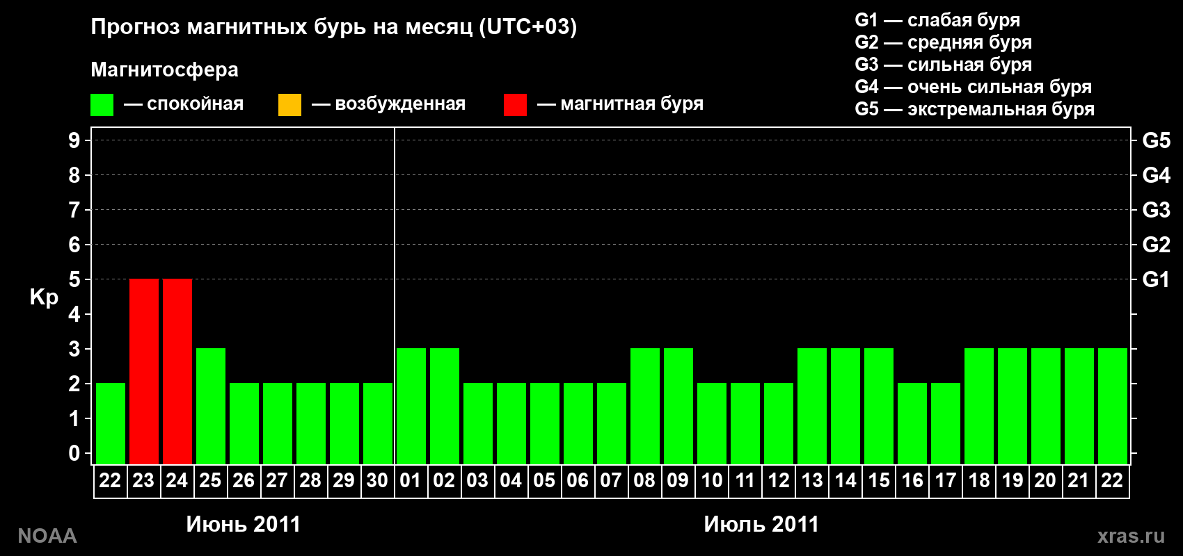 Прогноз геомагнитного индекса Kp на следующий месяц
