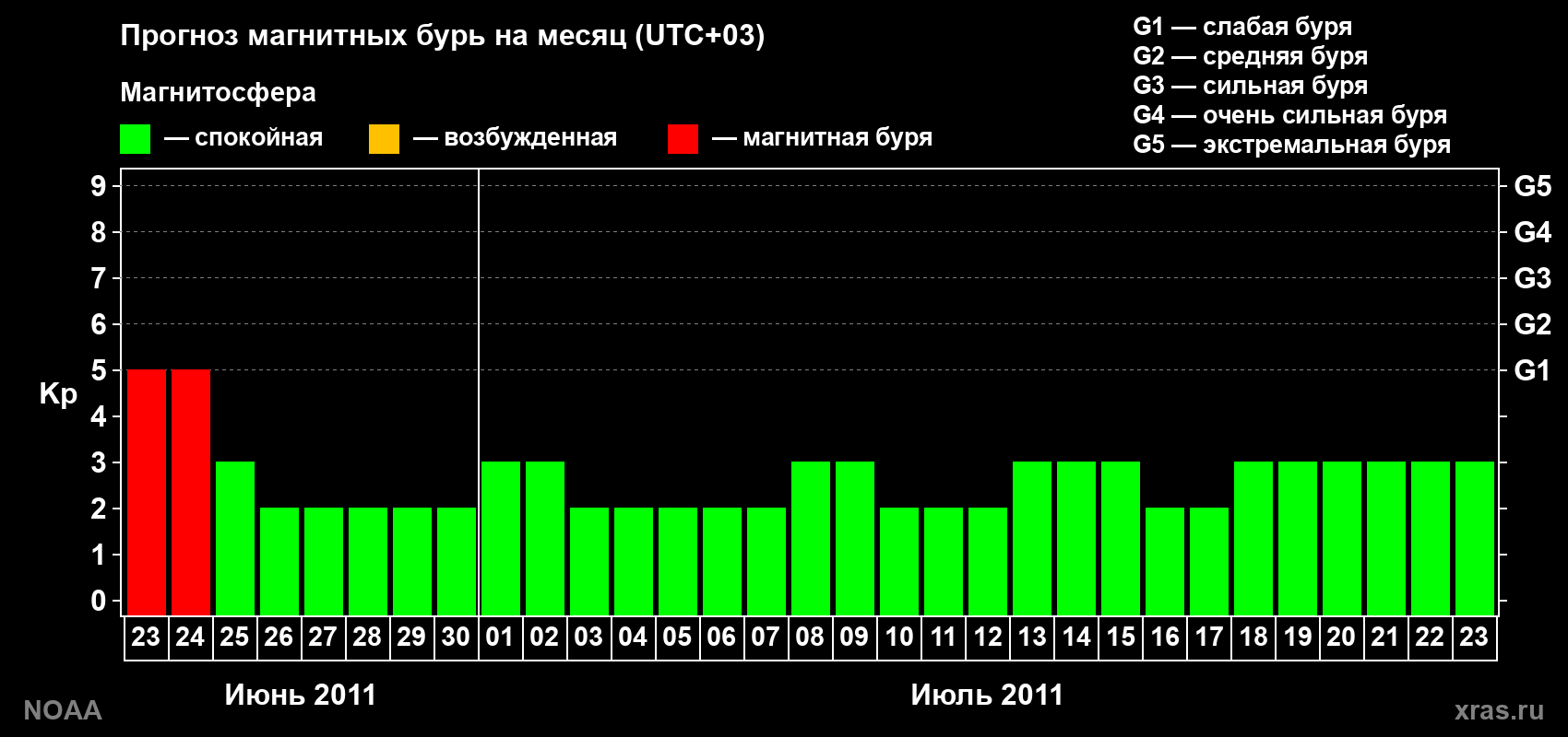 Прогноз геомагнитного индекса Kp на следующий месяц
