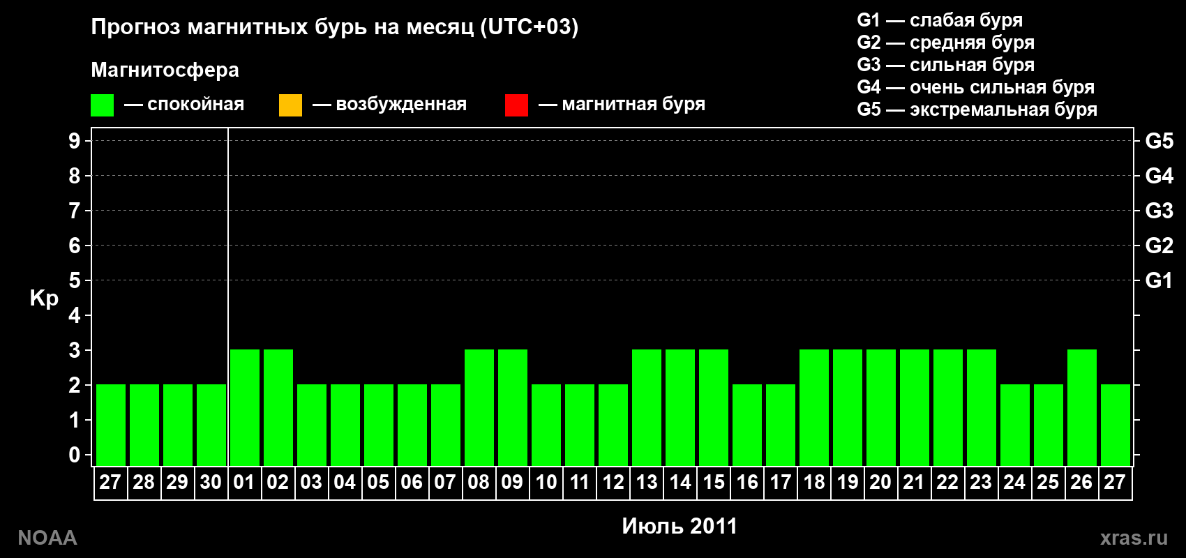 Прогноз геомагнитного индекса Kp на следующий месяц