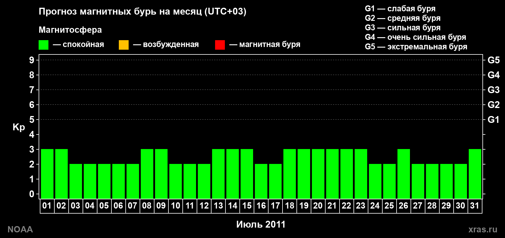 Прогноз геомагнитного индекса Kp на следующий месяц