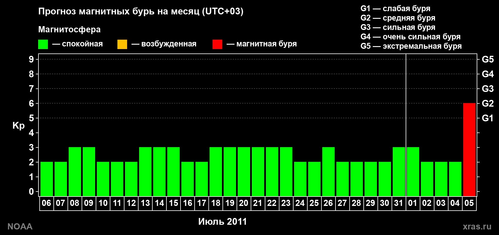 Прогноз геомагнитного индекса Kp на следующий месяц