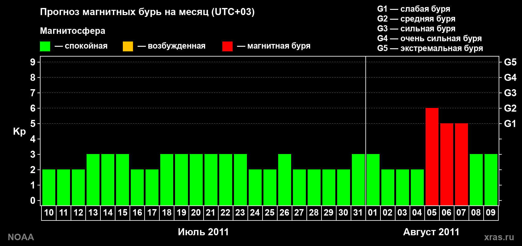 Прогноз геомагнитного индекса Kp на следующий месяц