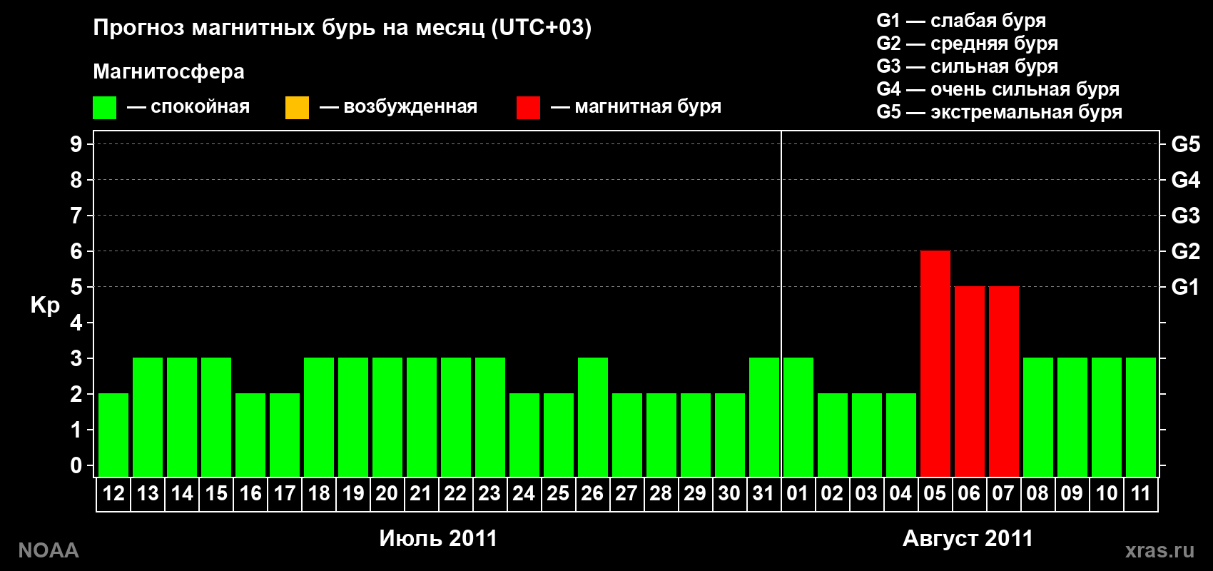 Прогноз геомагнитного индекса Kp на следующий месяц