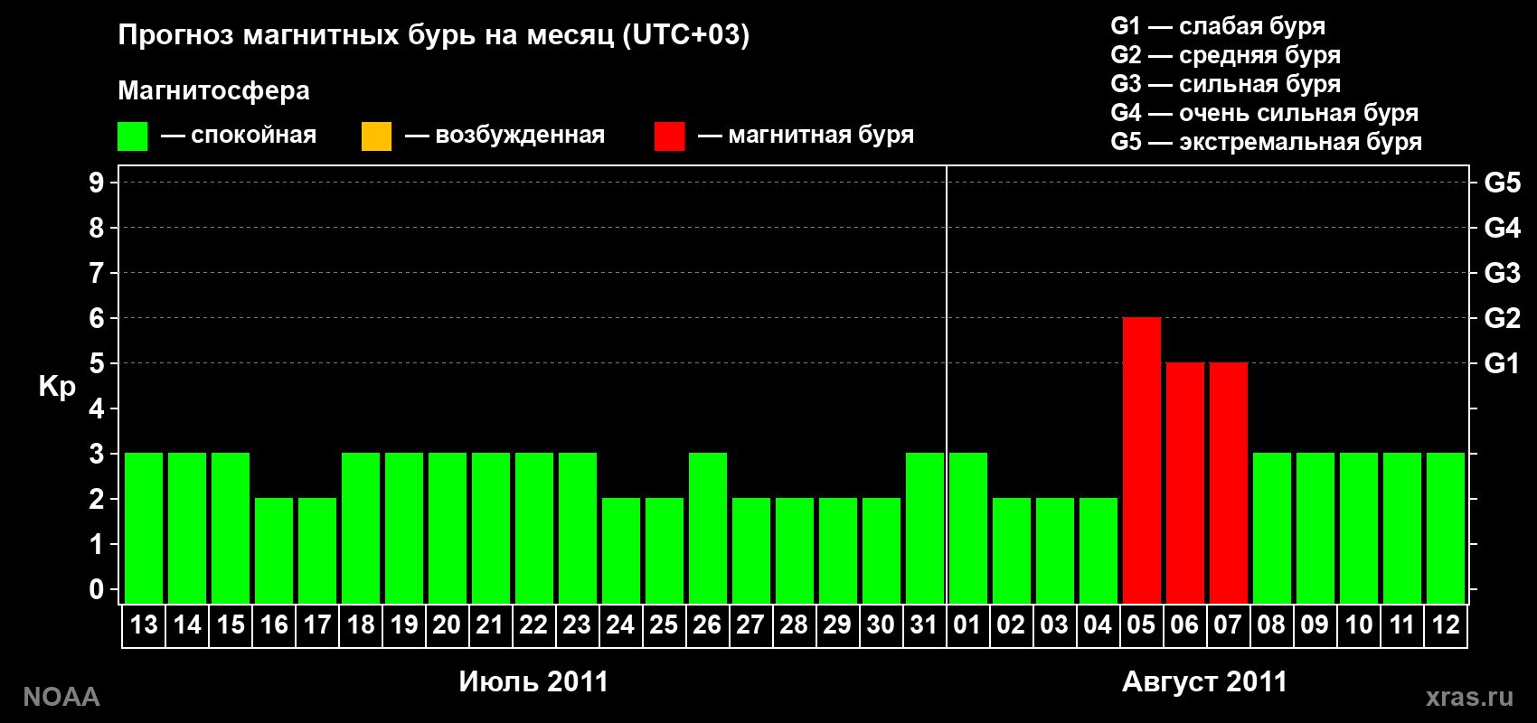 Прогноз геомагнитного индекса Kp на следующий месяц