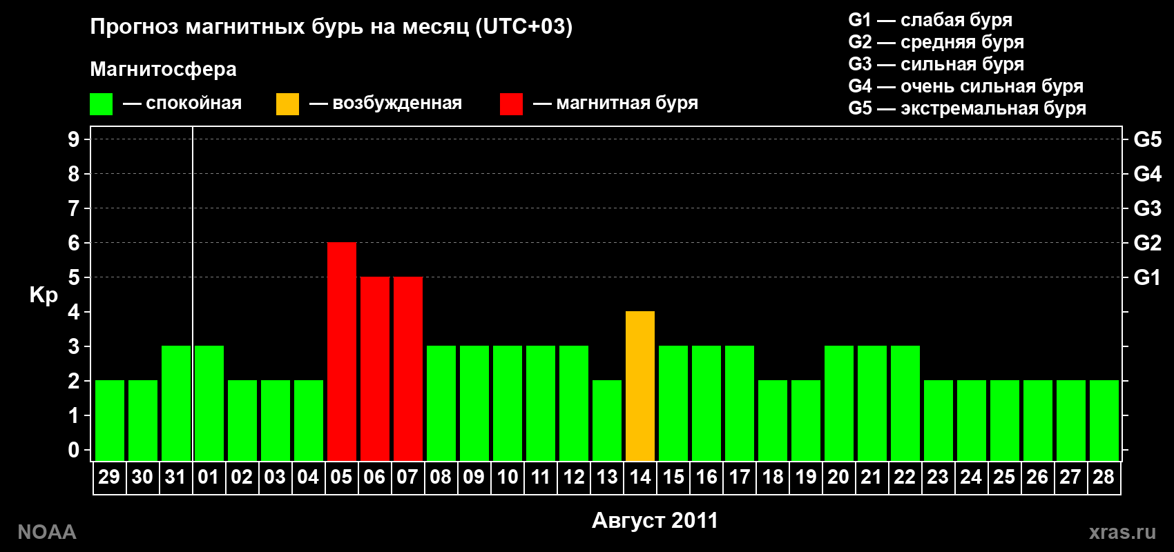 Прогноз геомагнитного индекса Kp на следующий месяц