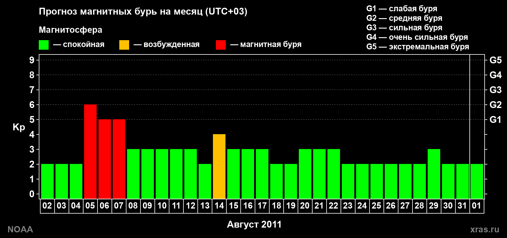 Прогноз геомагнитного индекса Kp на следующий месяц