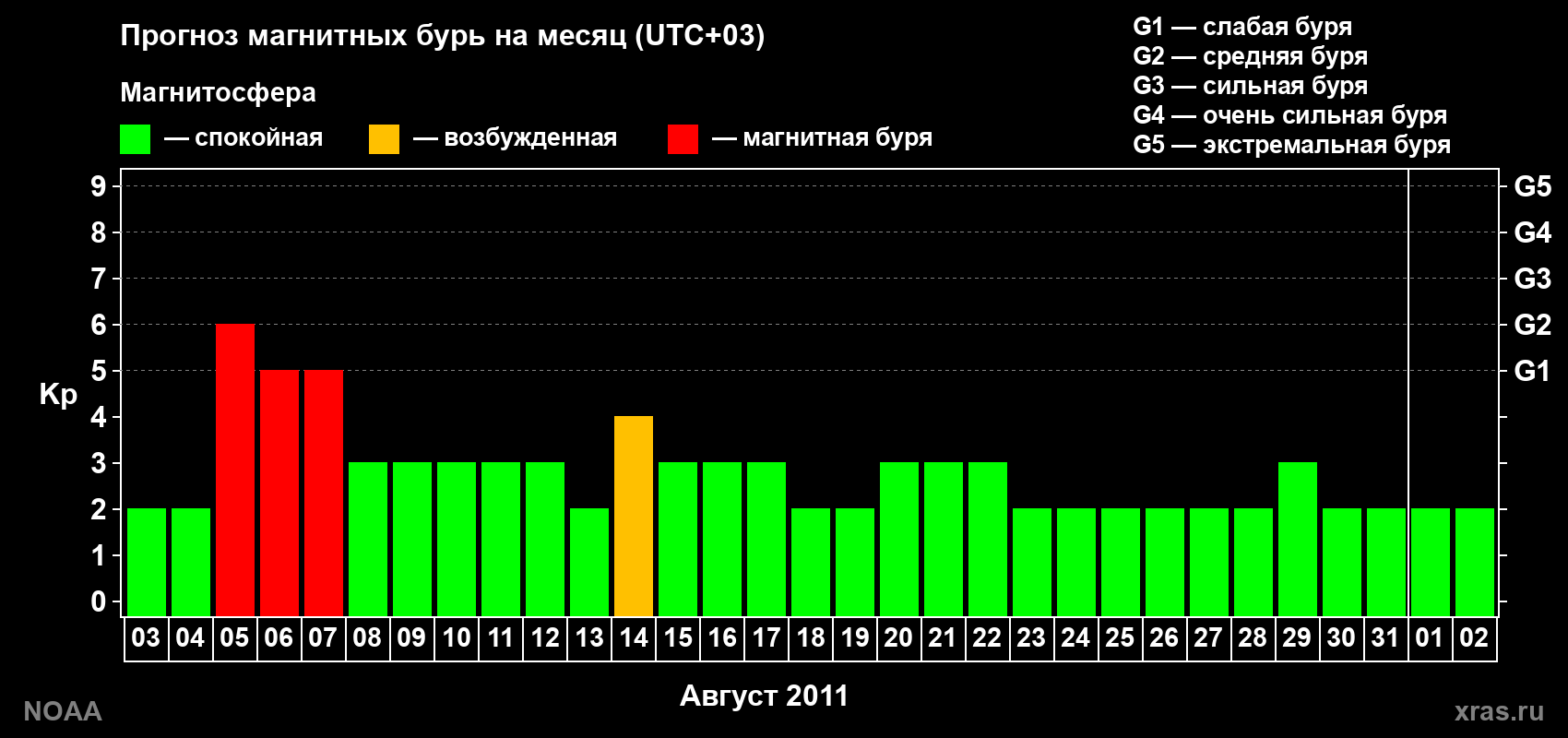 Прогноз геомагнитного индекса Kp на следующий месяц