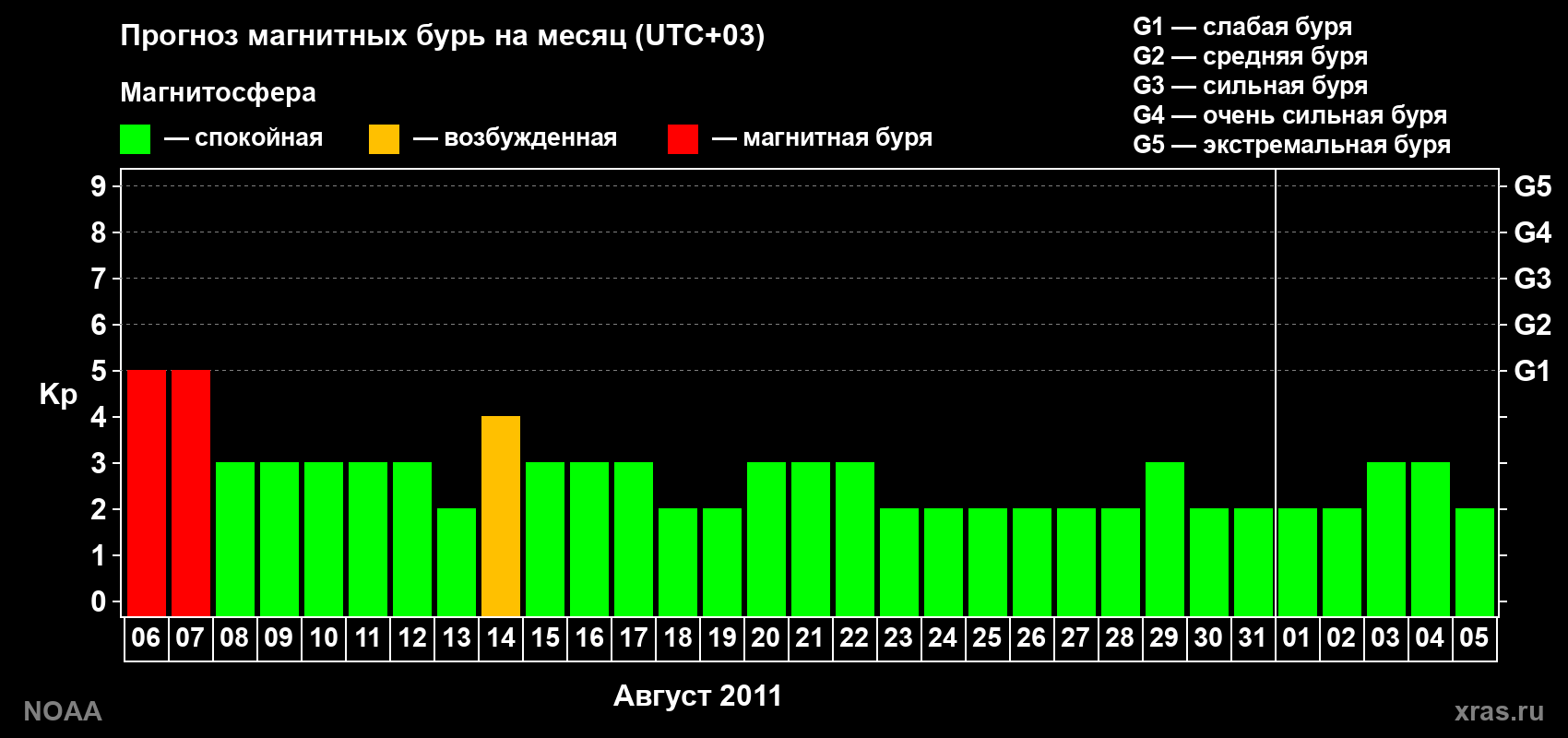 Прогноз геомагнитного индекса Kp на следующий месяц