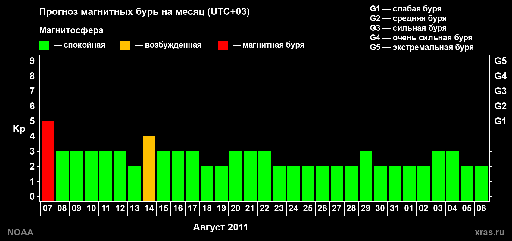 Прогноз геомагнитного индекса Kp на следующий месяц