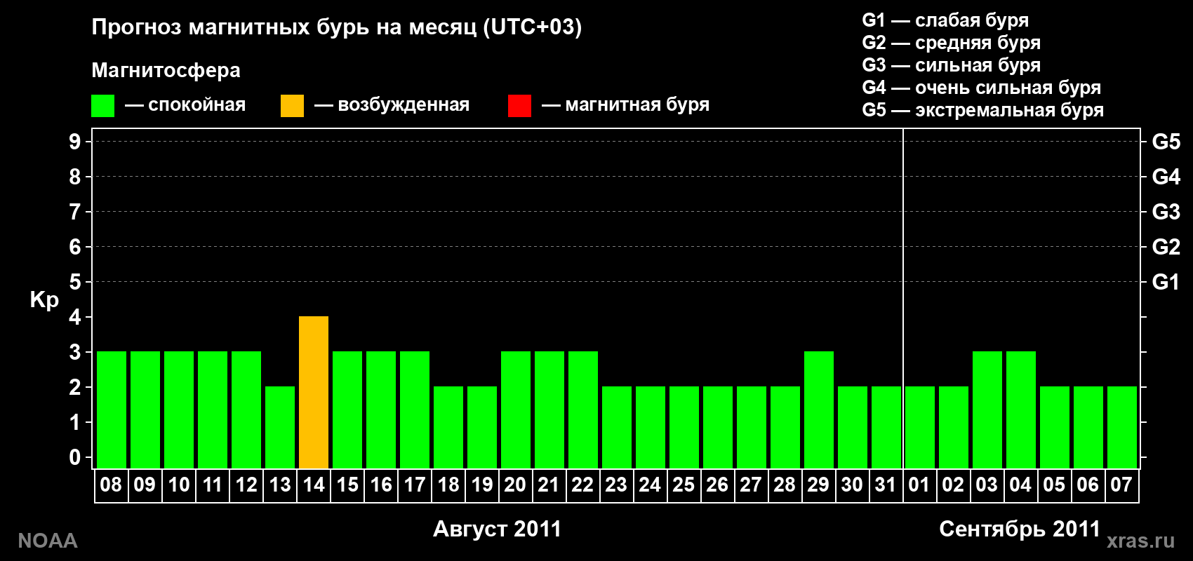 Прогноз геомагнитного индекса Kp на следующий месяц