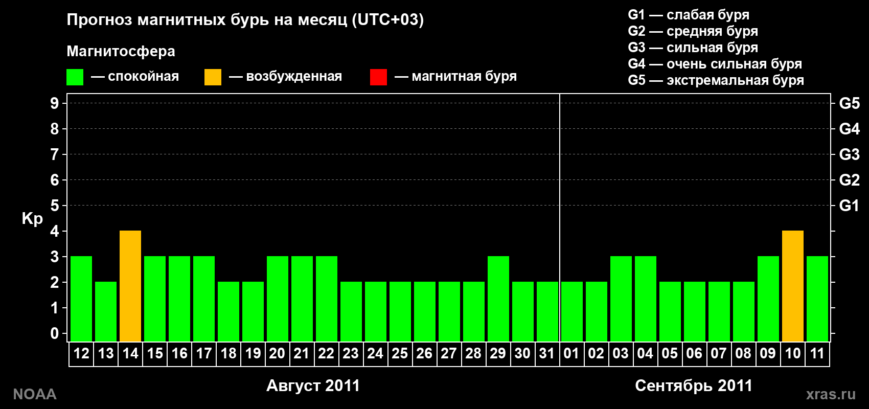 Прогноз геомагнитного индекса Kp на следующий месяц