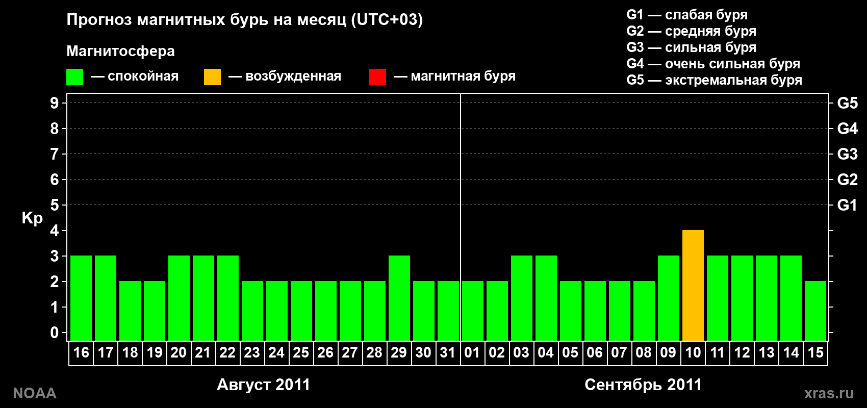 Прогноз геомагнитного индекса Kp на следующий месяц