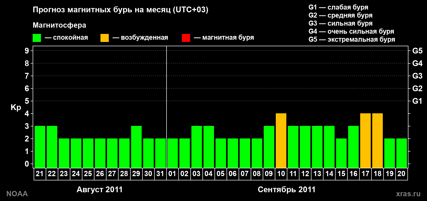 Прогноз геомагнитного индекса Kp на следующий месяц