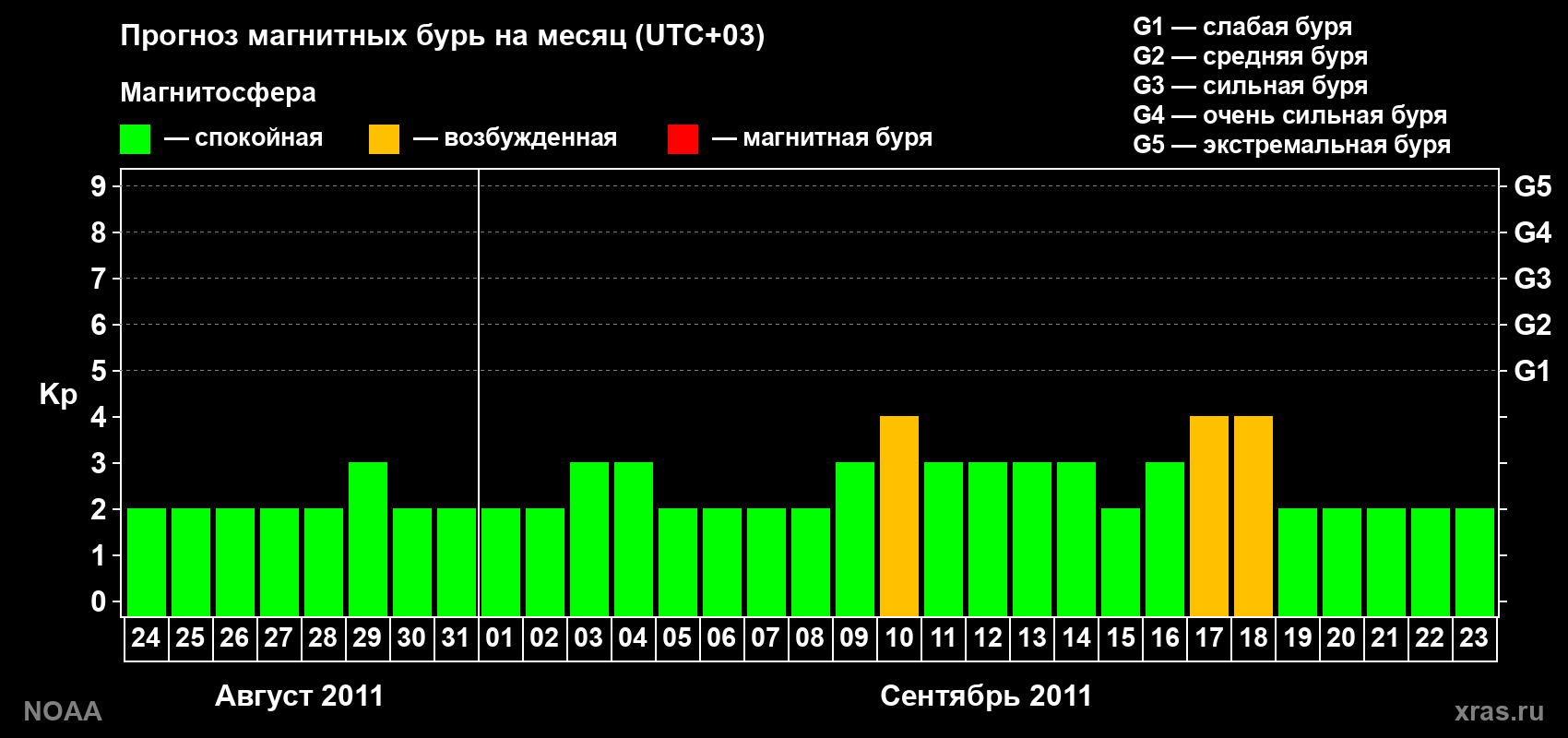 Прогноз геомагнитного индекса Kp на следующий месяц