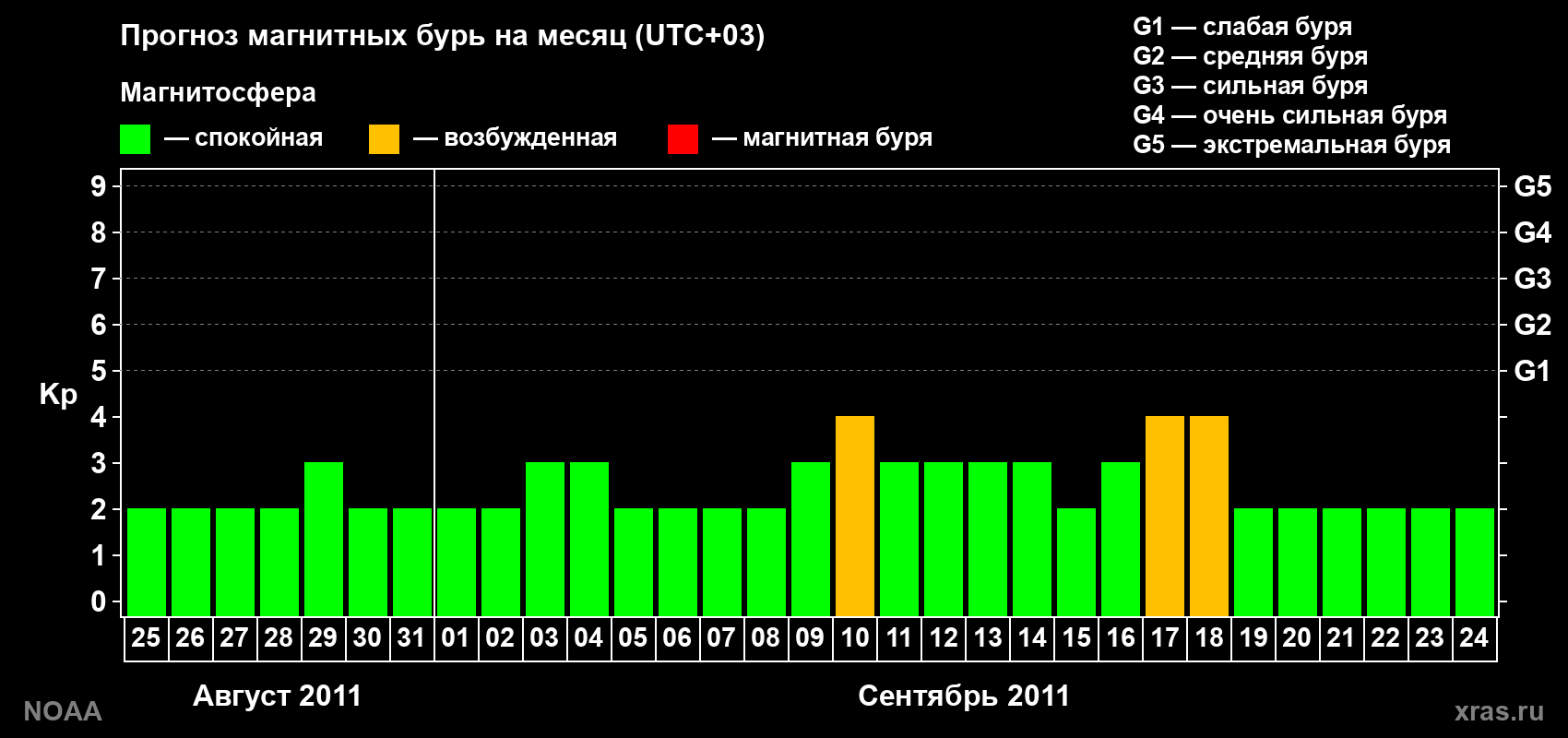 Прогноз геомагнитного индекса Kp на следующий месяц