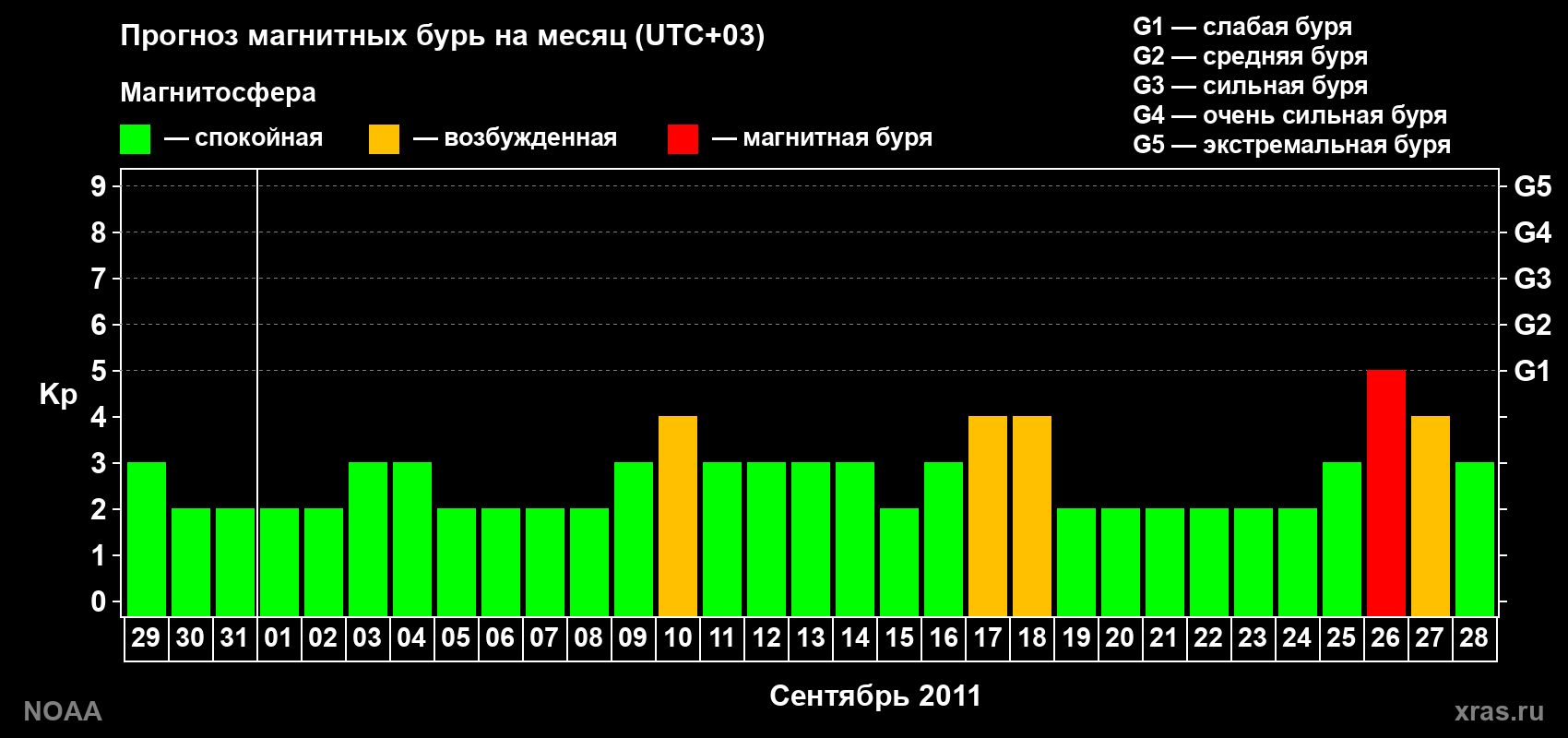 Прогноз геомагнитного индекса Kp на следующий месяц