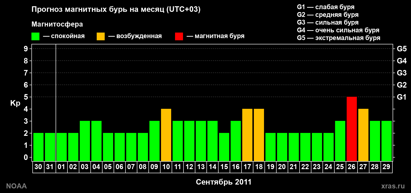Прогноз геомагнитного индекса Kp на следующий месяц
