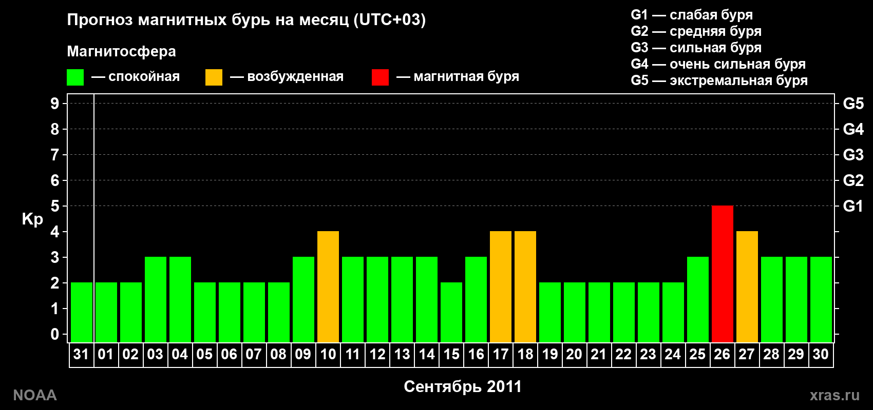 Прогноз геомагнитного индекса Kp на следующий месяц