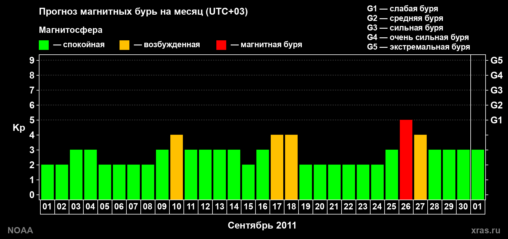 Прогноз геомагнитного индекса Kp на следующий месяц