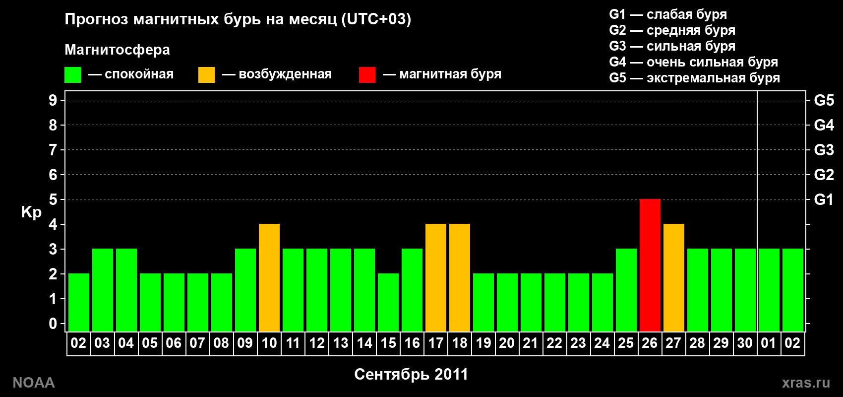 Прогноз геомагнитного индекса Kp на следующий месяц