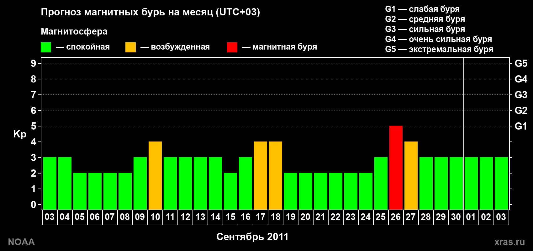 Прогноз геомагнитного индекса Kp на следующий месяц