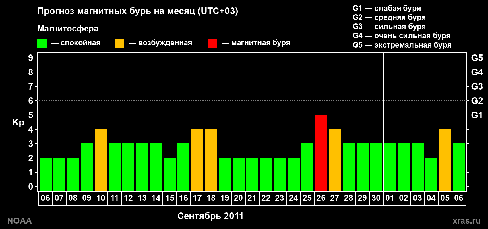 Прогноз геомагнитного индекса Kp на следующий месяц